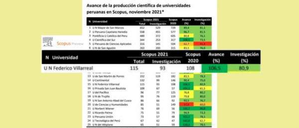 Producción científica villarrealina nos posiciona en quinto lugar entre universidades públicas